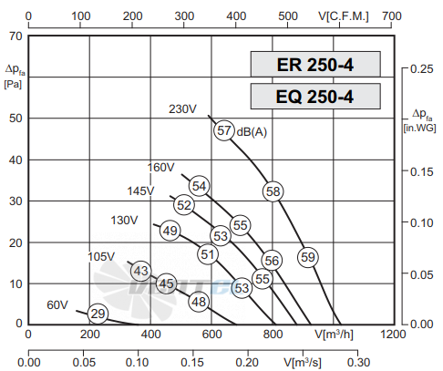 Rosenberg ER 250-4 - описание, технические характеристики, графики